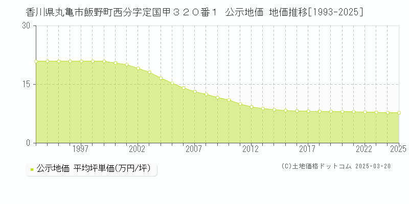香川県丸亀市飯野町西分字定国甲３２０番１ 公示地価 地価推移[1993-2025]
