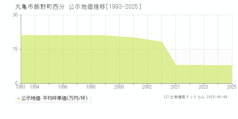 飯野町西分(丸亀市)の公示地価推移グラフ(坪単価)[1993-2025年]