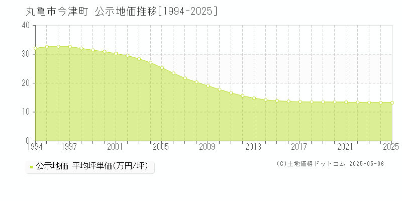 今津町(丸亀市)の公示地価推移グラフ(坪単価)[1994-2025年]