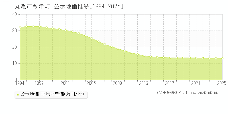 丸亀市今津町の地価公示推移グラフ 