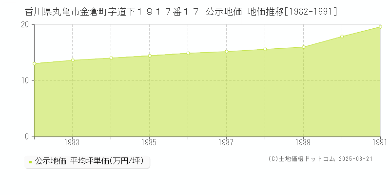 香川県丸亀市金倉町字道下１９１７番１７ 公示地価 地価推移[1982-1991]