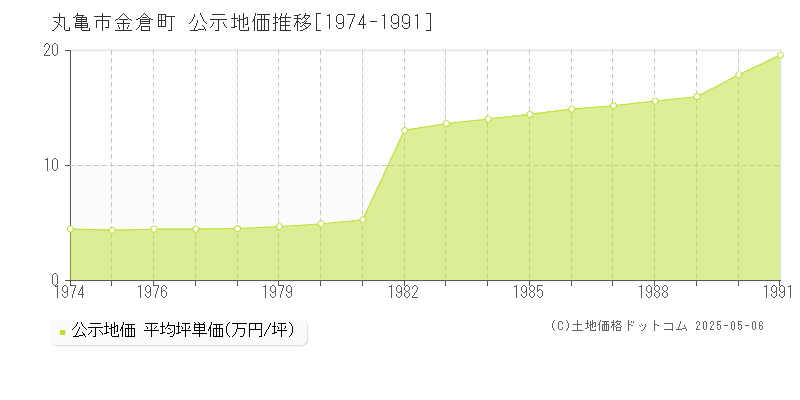 金倉町(丸亀市)の公示地価推移グラフ(坪単価)[1974-1991年]