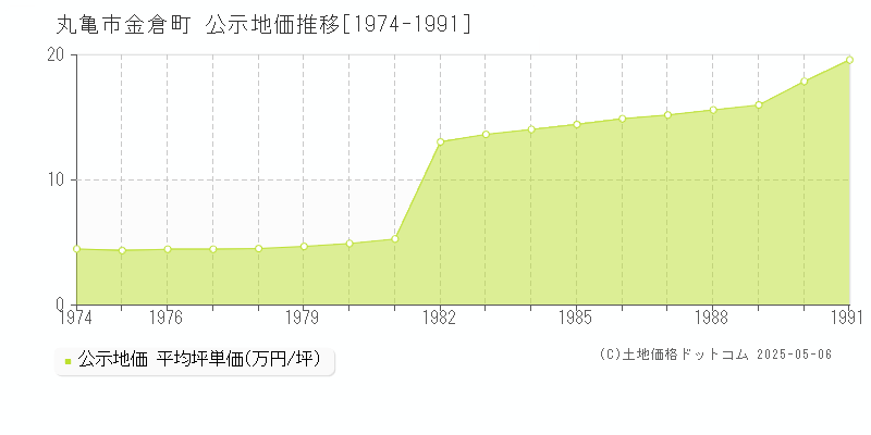 丸亀市金倉町の地価公示推移グラフ 