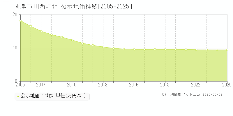 川西町北(丸亀市)の公示地価推移グラフ(坪単価)[2005-2025年]