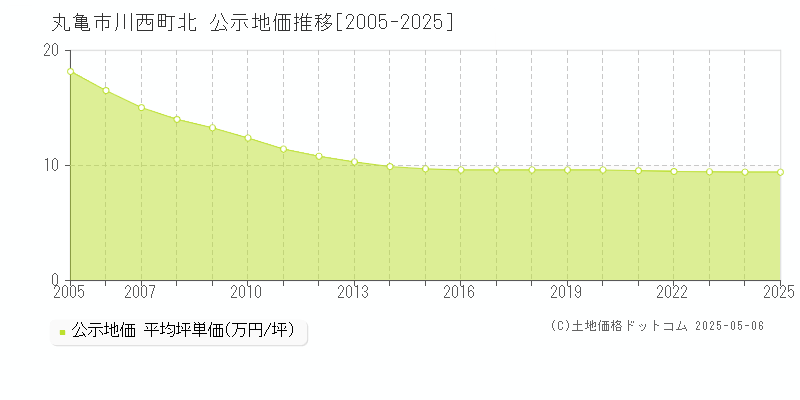 丸亀市川西町北の地価公示推移グラフ 