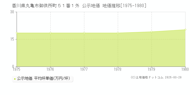 香川県丸亀市御供所町５１番１外 公示地価 地価推移[1975-1980]