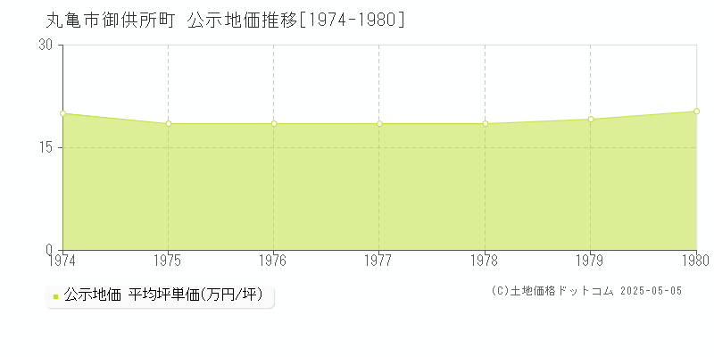 御供所町(丸亀市)の公示地価推移グラフ(坪単価)[1974-1980年]