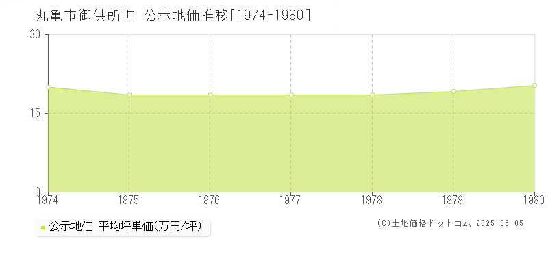 丸亀市御供所町の地価公示推移グラフ 