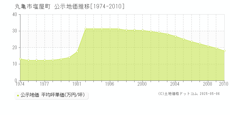 塩屋町(丸亀市)の公示地価推移グラフ(坪単価)[1974-2010年]