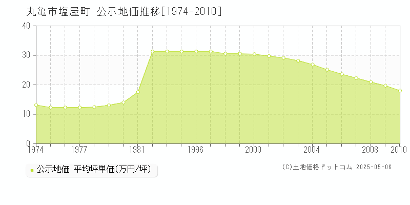 丸亀市塩屋町の地価公示推移グラフ 