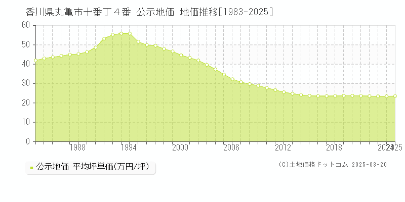 香川県丸亀市十番丁４番 公示地価 地価推移[1983-2025]