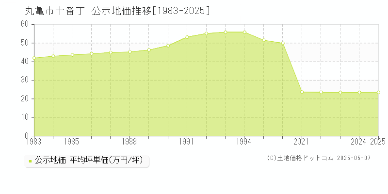 十番丁(丸亀市)の公示地価推移グラフ(坪単価)[1983-2025年]