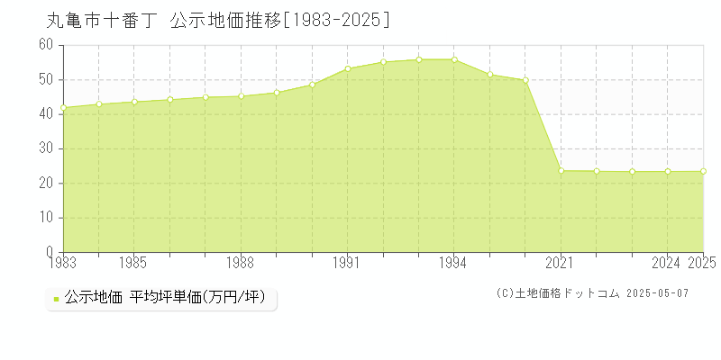 丸亀市十番丁の地価公示推移グラフ 