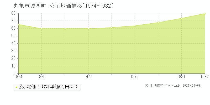 城西町(丸亀市)の公示地価推移グラフ(坪単価)[1974-1982年]