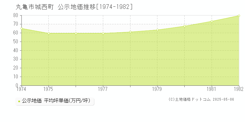 丸亀市城西町の地価公示推移グラフ 