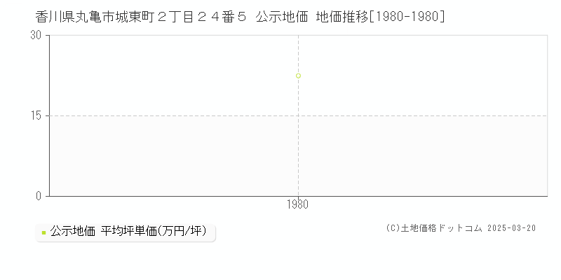香川県丸亀市城東町２丁目２４番５ 公示地価 地価推移[1980-1980]