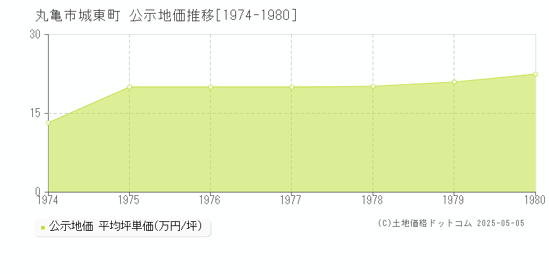 城東町(丸亀市)の公示地価推移グラフ(坪単価)[1974-1980年]
