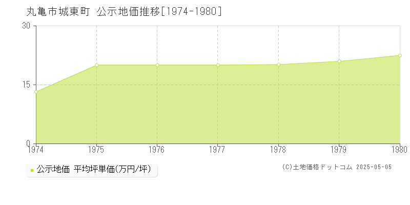 丸亀市城東町の地価公示推移グラフ 