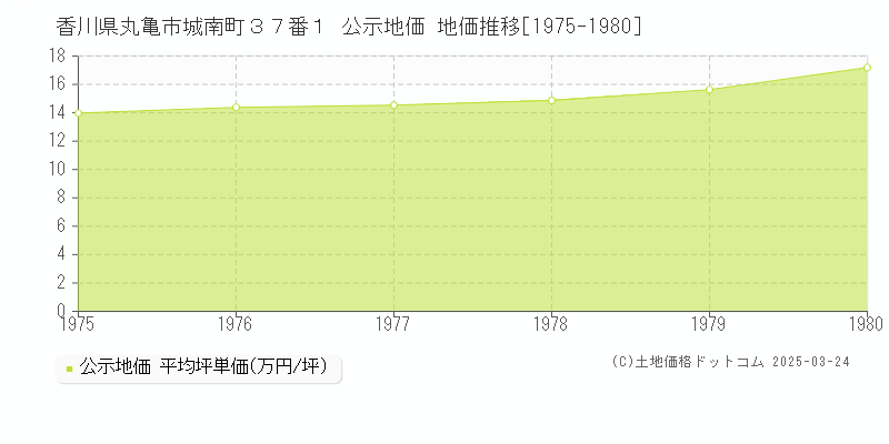 香川県丸亀市城南町３７番１ 公示地価 地価推移[1975-1980]