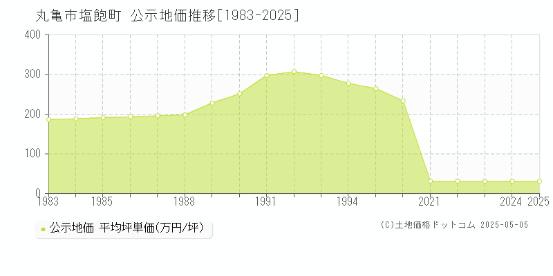 塩飽町(丸亀市)の公示地価推移グラフ(坪単価)[1983-2025年]