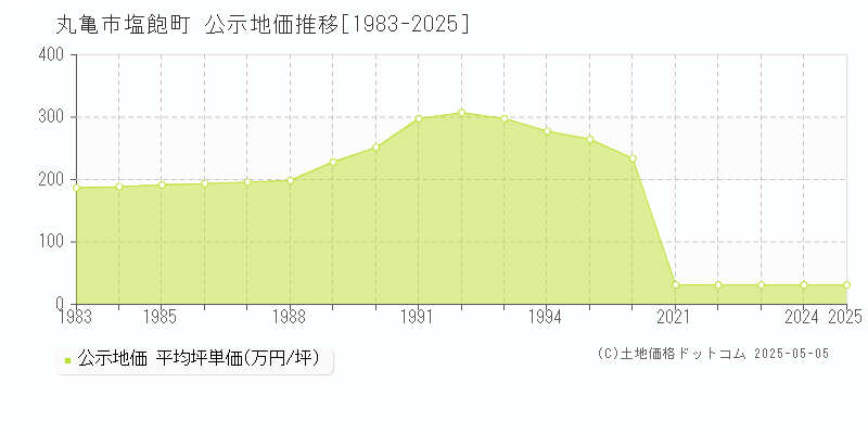 丸亀市塩飽町の地価公示推移グラフ 