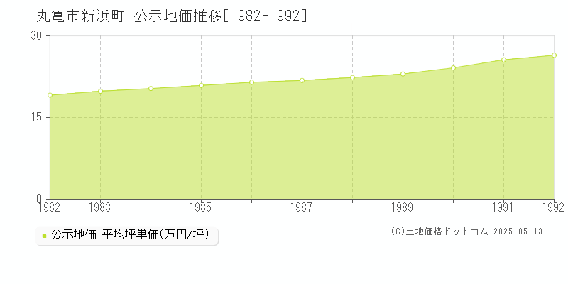 新浜町(丸亀市)の公示地価推移グラフ(坪単価)[1982-1992年]