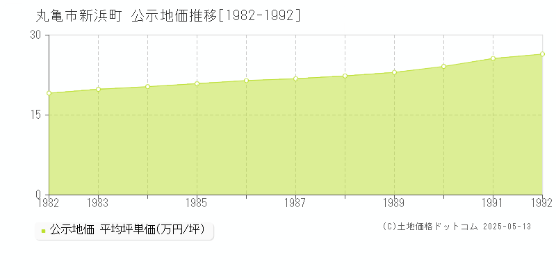 丸亀市新浜町の地価公示推移グラフ 