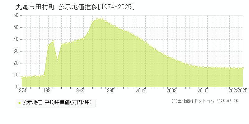 田村町(丸亀市)の公示地価推移グラフ(坪単価)[1974-2025年]