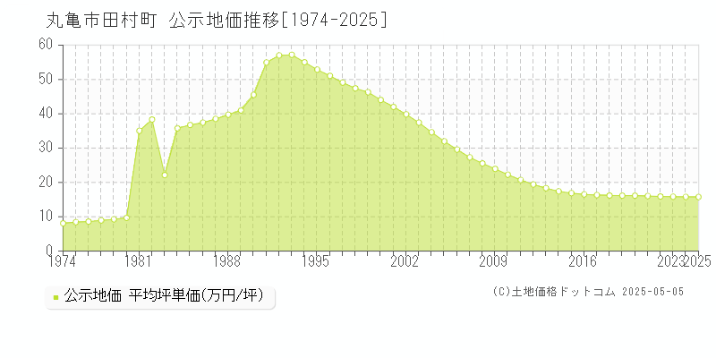 丸亀市田村町の地価公示推移グラフ 