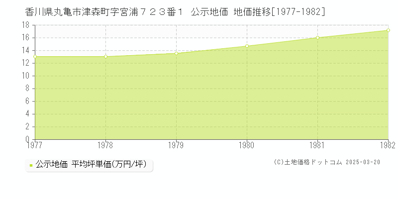 香川県丸亀市津森町字宮浦７２３番１ 公示地価 地価推移[1977-1982]