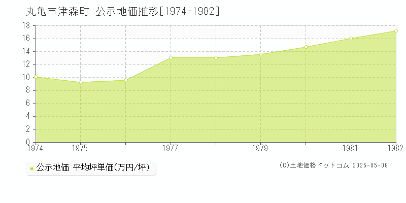 津森町(丸亀市)の公示地価推移グラフ(坪単価)[1974-1982年]