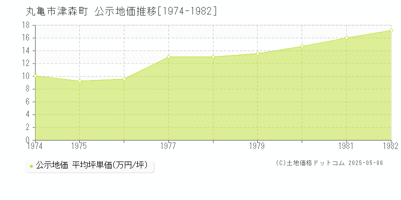 丸亀市津森町の地価公示推移グラフ 