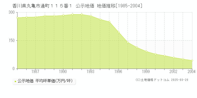 香川県丸亀市通町１１５番１ 公示地価 地価推移[1985-2004]