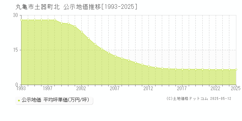 土器町北(丸亀市)の公示地価推移グラフ(坪単価)[1993-2025年]