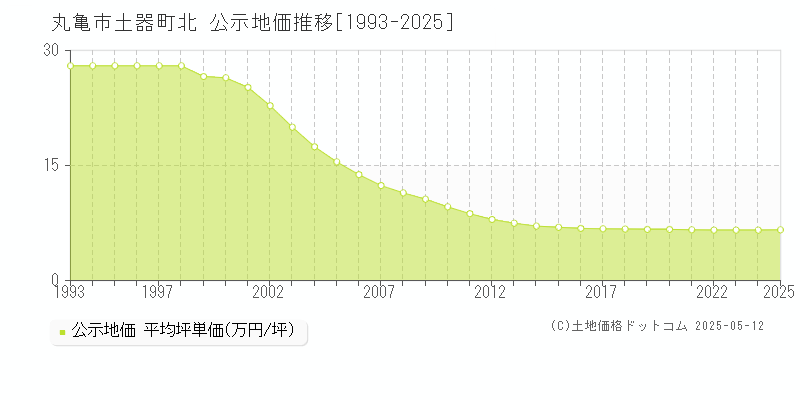 丸亀市土器町北の地価公示推移グラフ 