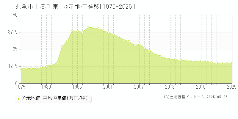 土器町東(丸亀市)の公示地価推移グラフ(坪単価)[1975-2025年]