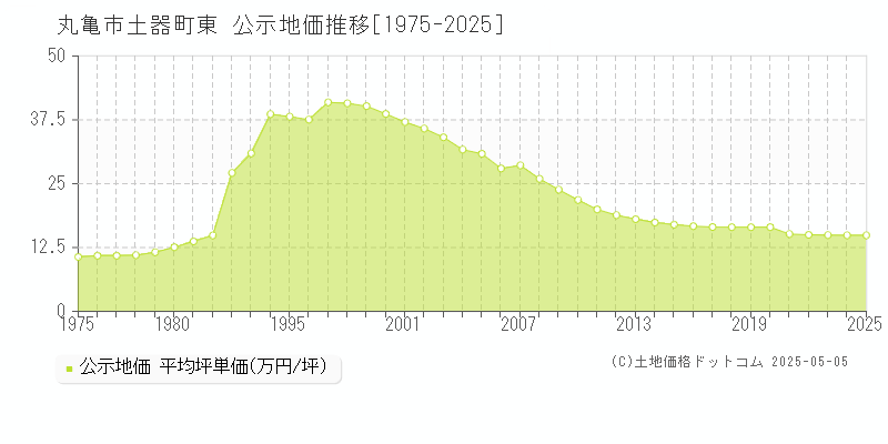 丸亀市土器町東の地価公示推移グラフ 