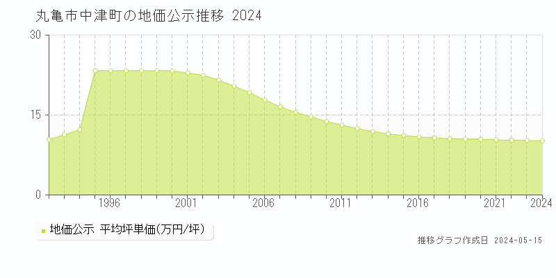 丸亀市中津町の地価公示推移グラフ 