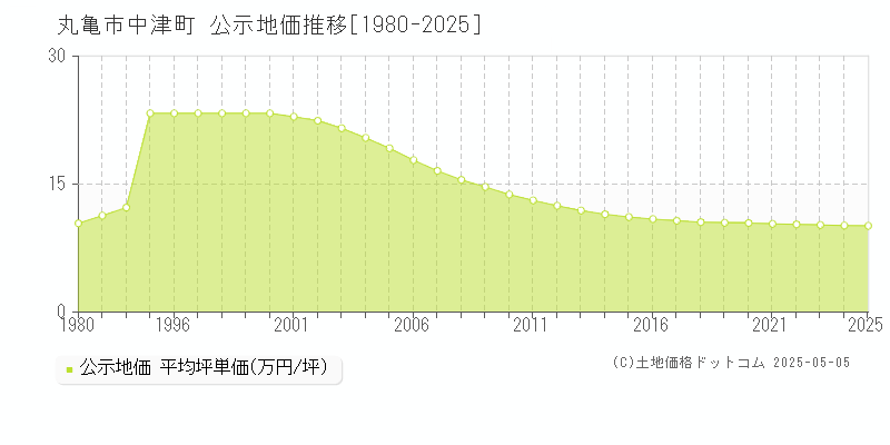 中津町(丸亀市)の公示地価推移グラフ(坪単価)[1980-2025年]