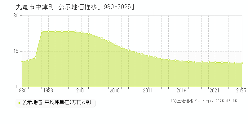 丸亀市中津町の地価公示推移グラフ 