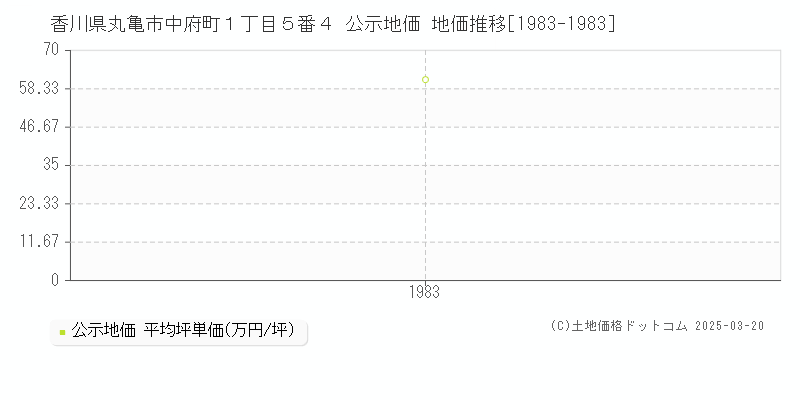 香川県丸亀市中府町１丁目５番４ 公示地価 地価推移[1983-1983]