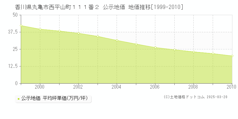香川県丸亀市西平山町１１１番２ 公示地価 地価推移[1999-2010]