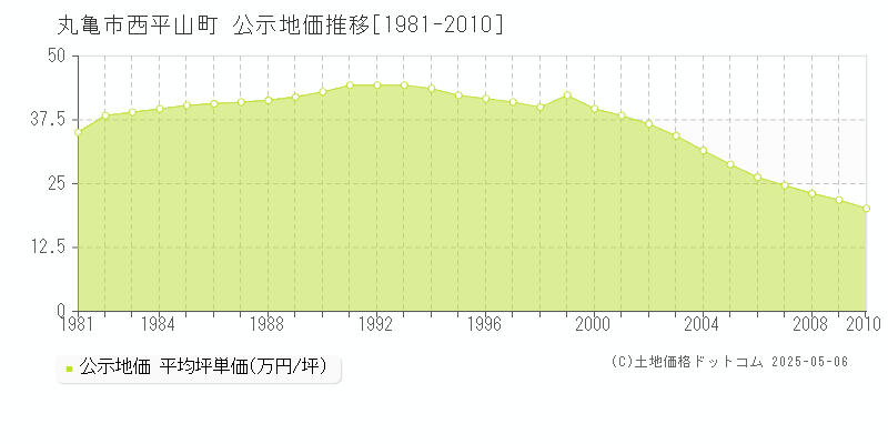 西平山町(丸亀市)の公示地価推移グラフ(坪単価)[1981-2010年]