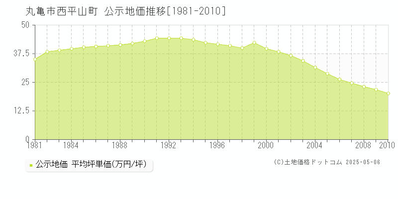 丸亀市西平山町の地価公示推移グラフ 