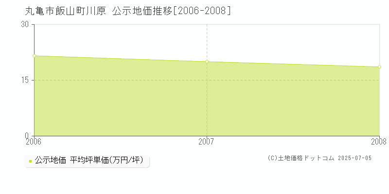 飯山町川原(丸亀市)の公示地価推移グラフ(坪単価)[2006-2008年]