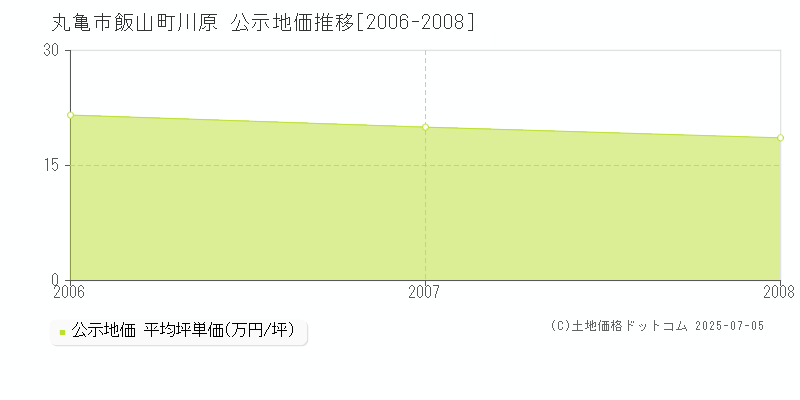 丸亀市飯山町川原の地価公示推移グラフ 