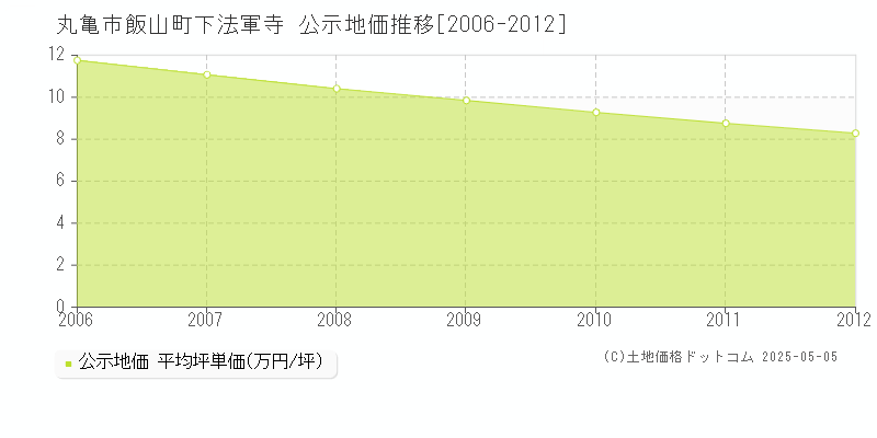 飯山町下法軍寺(丸亀市)の公示地価推移グラフ(坪単価)[2006-2012年]