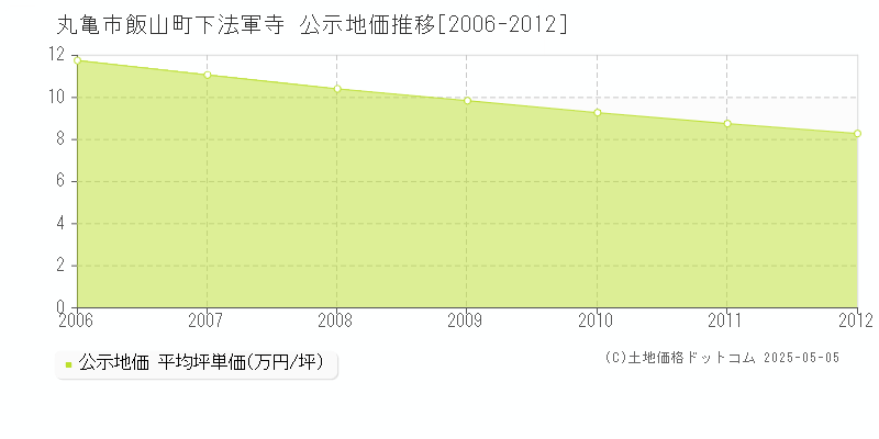 丸亀市飯山町下法軍寺の地価公示推移グラフ 