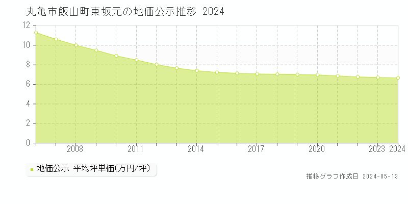 丸亀市飯山町東坂元の地価公示推移グラフ 