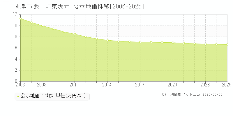 飯山町東坂元(丸亀市)の公示地価推移グラフ(坪単価)[2006-2025年]